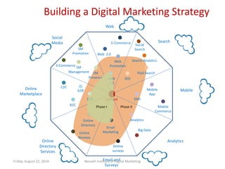 Building a Digital Marketing Strategy
Web
Search
Social
Media
MobileOnline
Marketplace
Online
Directory
Services
Email and
Surveys
Analytics
Web
1.0
Web 2.0
E-Commerce
SM
Presence
SM
Management
Web
Promotion
SM
Promotion
S-Commerce
SEO
Paid Search
Search Analytics
Social
Search
SMSContent
Mobile
App
Mobile
Commerce
B2B
b2B
B2C
C2C
Online
Directory
Online
Reviews
Email
Marketing
Online
surveys
Analytics
Big Data
Phase I Phase II
Friday, August 22, 2014 Nevaeh Institute of Digital Marketing
 