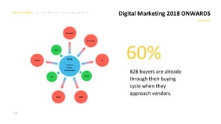 G o T o M a r k e t S t r a t e g y & P l a n
B2B buyers are already
through their buying
cycle when they
approach vendors.
60%
Engagement
11
Digital Marketing 2018 ONWARDS
Company
Website,
Video & Mobile
News-paper
Direct Mail
TV
Email
WEBRadio
PPC
Outdoor
SEO
WEB
 