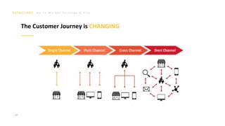 G o T o M a r k e t S t r a t e g y & P l a n
14
The Customer Journey is CHANGING
 