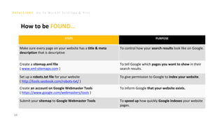 G o T o M a r k e t S t r a t e g y & P l a n
STEPS PURPOSE
Make sure every page on your website has a title & meta
description that is descriptive
To control how your search results look like on Google.
Create a sitemap.xml file
( www.xml-sitemaps.com )
To tell Google which pages you want to show in their
search results.
Set up a robots.txt file for your website
( http://tools.seobook.com/robots-txt/ )
To give permission to Google to index your website.
Create an account on Google Webmaster Tools
( https://www.google.com/webmasters/tools )
To inform Google that your website exists.
Submit your sitemap to Google Webmaster Tools To speed up how quickly Google indexes your website
pages.
34
How to be FOUND…
 