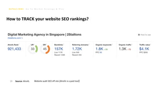 G o T o M a r k e t S t r a t e g y & P l a n
39 Source: Ahrefs
How to TRACK your website SEO rankings?
Website audit SEO off site (Ahrefs is a paid tool)
 