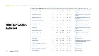 G o T o M a r k e t S t r a t e g y & P l a n
40
YOUR KEYWORDS
RANKING
Source: Ahrefs
 