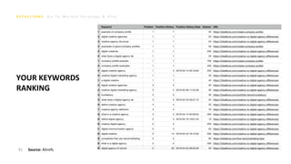 G o T o M a r k e t S t r a t e g y & P l a n
41 Source: Ahrefs
YOUR KEYWORDS
RANKING
 