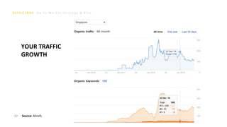 G o T o M a r k e t S t r a t e g y & P l a n
42 Source: Ahrefs
YOUR TRAFFIC
GROWTH
 