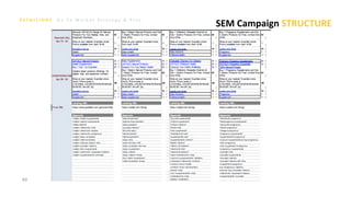 G o T o M a r k e t S t r a t e g y & P l a n
49
SEM Campaign STRUCTURE
 