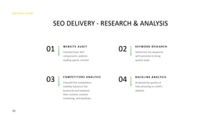 53
SEO DELIVERY - RESEARCH & ANALYSIS
W E B S I T E A U D I T
01 K E Y W O R D R E S E A R C H
02
C O M P E T I T O R S A N A L Y S I S
03 B A C K L I N K A N A L Y S I S
04
 