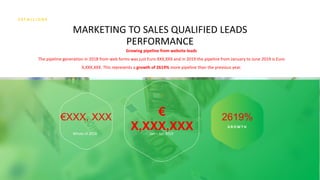 56
MARKETING TO SALES QUALIFIED LEADS
PERFORMANCE
€XXX, XXX
Whole of 2018
Growing pipeline from website leads
The pipeline generation in 2018 from web forms was just Euro XXX,XXX and in 2019 the pipeline from January to June 2019 is Euro
X,XXX,XXX. This represents a growth of 2619% more pipeline than the previous year.
€
X,XXX,XXXJan – Jun 2019
2619%
G R O W T H
 
