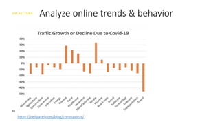 61
Analyze online trends & behavior
https://neilpatel.com/blog/coronavirus/
 
