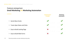 M a r k e t i n g A u t o m a t i o n B o o t c a m p
69
Feature comparison
Email Marketing VS Marketing Automation
• Sends Mass Emails
• Tracks Open Rates and Clicks
• Easy to Build Landing Page
• Easy to Build Web Forms
Email Service*
Provider
Marketing
Automation
*Email service providers can be zoho, mailchimp and many others
 