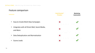M a r k e t i n g A u t o m a t i o n B o o t c a m p
70
Email Service*
Provider
Marketing
Automation
• Easy to Create Multi-Step Campaigns
• Integrates with all Direct Mail, Social Media,
and More
• Data Deduplication and Normalization
• Scores Leads
Feature comparison
 