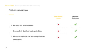 M a r k e t i n g A u t o m a t i o n B o o t c a m p
71
Email Service*
Provider
Marketing
Automation
• Recycles and Nurtures Leads
• Ensures Only Qualified Leads go to Sales
• Measures the impact on Marketing Initiatives
on Revenue
Feature comparison
 