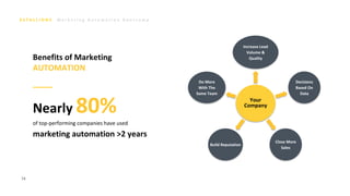 M a r k e t i n g A u t o m a t i o n B o o t c a m p
74
Benefits of Marketing
AUTOMATION
Your
Company
Increase Lead
Volume &
Quality
Decisions
Based On
Data
Close More
Sales
Build Reputation
Do More
With The
Same Team
Nearly 80%
of top-performing companies have used
marketing automation >2 years
 