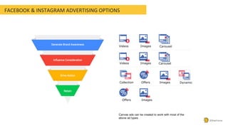 ∂
Videos Images Carousel
Collection Offers Images Dynamic
Canvas ads can be created to work with most of the
above ad types
Videos Images Carousel
Offers Images
2 S t a l l i o n s
FACEBOOK & INSTAGRAM ADVERTISING OPTIONS
 