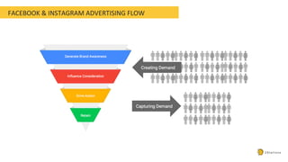 2 S t a l l i o n s
FACEBOOK & INSTAGRAM ADVERTISING FLOW
 