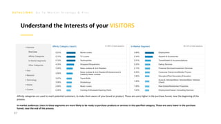 G o T o M a r k e t S t r a t e g y & P l a n
97
Understand the Interests of your VISITORS
Affinity categories are used to reach potential customers, to make them aware of your brand or product. These are users higher in the purchase funnel, near the beginning of the
process.
In-market audiences: Users in these segments are more likely to be ready to purchase products or services in the specified category. These are users lower in the purchase
funnel, near the end of the process.
 