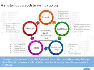 A strategic approach to online success
The focus of the approach is that the objectives to be achieved – not the process of planning
itself. This allows to create a tailored digital marketing strategy to maximize success on the
social web.
• Brand perception
• Online presence
• Target Markets
• Customer insight
• Internal resources
• Customer acquisition targets
• website visits and stickiness
• Social influence
• No. of dialogues per month
• Efficiency gains
• Value proposition
• Governance
• Integration
• Action & control
• Brand advocacy
• Customer engagement
• Digital marketing mix
• Content flow
• Campaign schedule
• Resource allocation
• Prioritizing activities
• Outreach effectiveness
• Engagement ratio
• Inbound traffic
• Conversion ratio
• Social media influence
Relevance,
Reach,
Resonance
= ROI
 