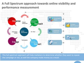 A Full Spectrum approach towards online visibility and
performance measurement
This full spectrum approach will help marketers to determine whether they want to repeat
the campaign or not, as well the company made money as a result.
 