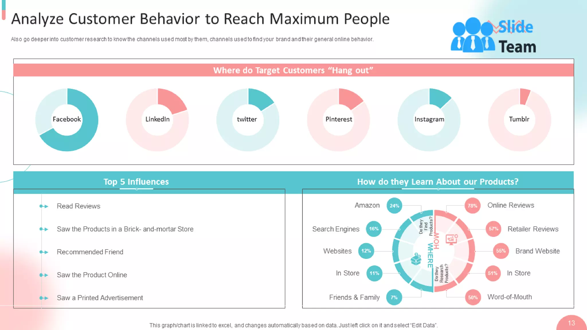 B2b Digital Marketing Strategy Powerpoint Presentation Slides