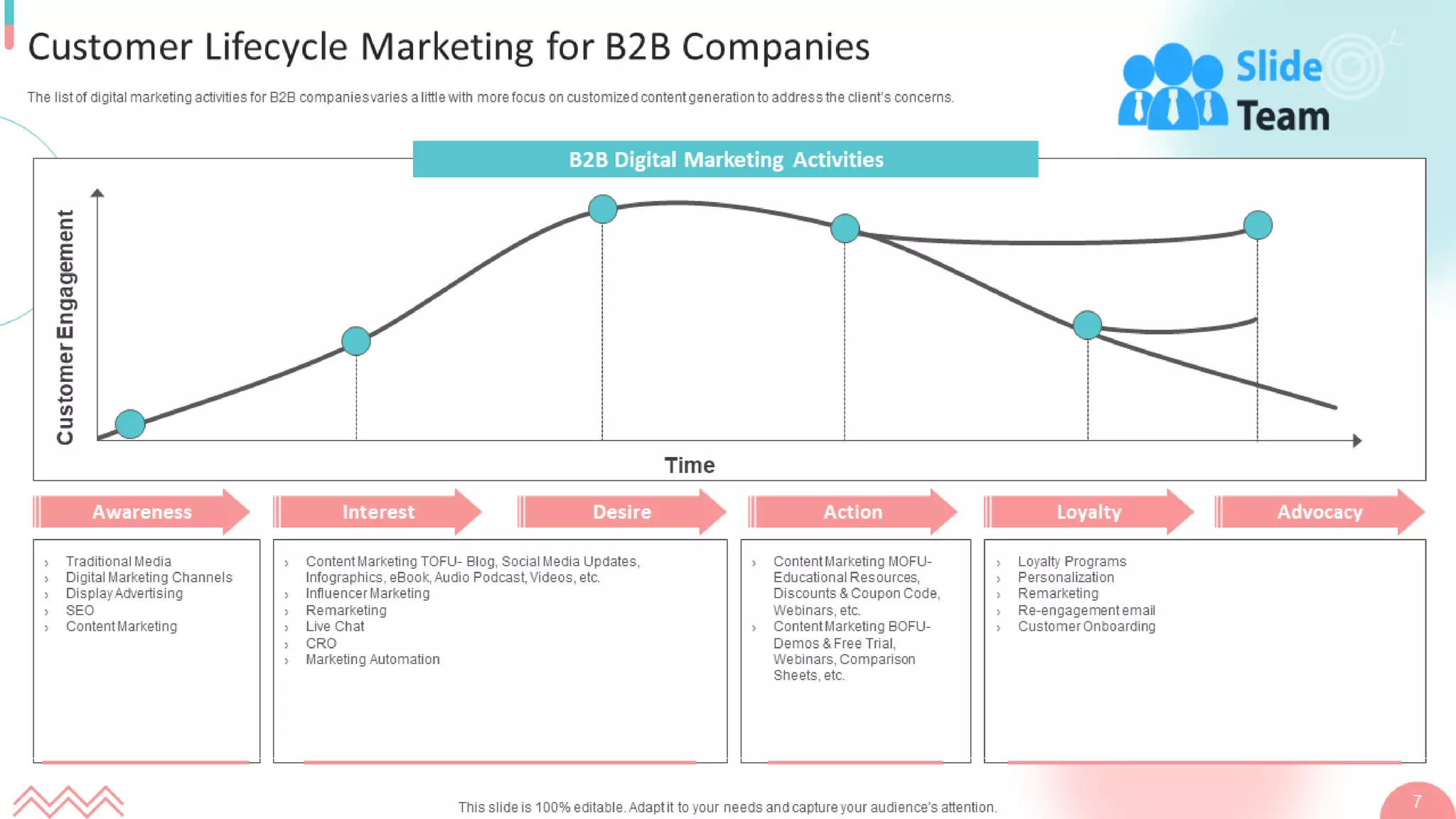 B2b Digital Marketing Strategy Powerpoint Presentation Slides