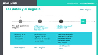 Nombre de Sección | Nombre de Subsección | 7
Los datos y el negocio
Visión del proyecto
Ver qué queremos
mejorar
¿Cómo nos
pueden ayudar
los datos?
¿Cuáles tenemos?
¿Cuáles no?
USO
Mkt & Negocio
• Workshop de de
deﬁnición de
necesidades
• ¿Qué datos se generan?
• ¿Qué se hace con ellos?
• Diﬁcultades técnicas
• Diﬁcultades legales
• Datos externos
• Auditoría activos
digitales actuales
• Desarrollo de mapa de
oportunidades
Mkt & Negocio
Tech
Mkt & Negocio
Mkt & Negocio
 