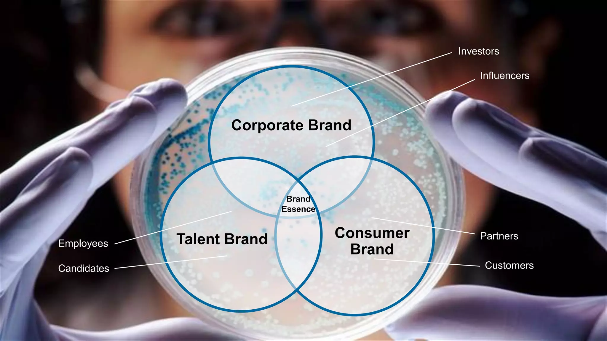 Corporate Brand
Consumer
Brand
Brand
Essence
Talent Brand
Investors
Influencers
Partners
Customers
Employees
Candidates