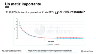Un matiz importante
El 29,87% de los clics puede ir al #1 de SEO, ¿y el 70% restante?
@mjcachon#B2BDigitalSummit https://www.advancedwebranking.com/cloud/ctrstudy/
 