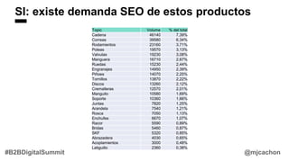 @mjcachon#B2BDigitalSummit
SI: existe demanda SEO de estos productos
Topic Volume % del total
Cadena 46140 7,39%
Correas 39580 6,34%
Rodamientos 23160 3,71%
Poleas 19570 3,13%
Valvulas 19230 3,08%
Manguera 16710 2,67%
Ruedas 15230 2,44%
Engranajes 14950 2,39%
Piñoes 14070 2,25%
Tornillos 13870 2,22%
Discos 13260 2,12%
Cremalleras 12570 2,01%
Manguito 10580 1,69%
Soporte 10360 1,66%
Juntas 7820 1,25%
Arandela 7540 1,21%
Rosca 7050 1,13%
Enchufes 6670 1,07%
Racor 5590 0,89%
Bridas 5460 0,87%
SKF 5320 0,85%
Abrazadera 4030 0,65%
Acoplamientos 3000 0,48%
Latiguillo 2360 0,38%
 