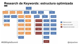 Research de Keywords: estructura optimizada
@mjcachon#B2BDigitalSummit
 