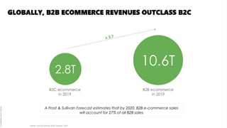 B2B ecommerce insight 2021 from Keyrus