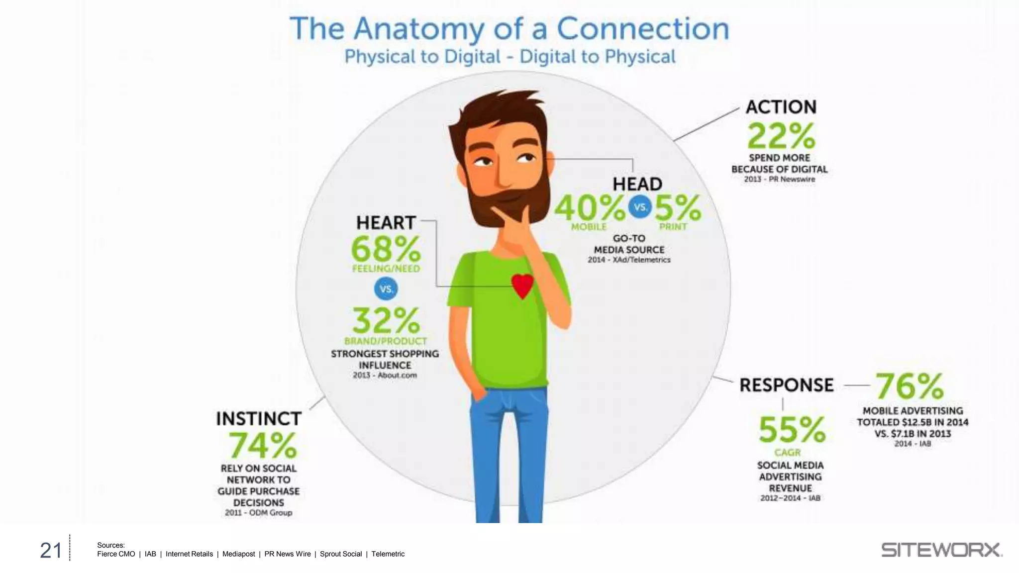 21 Sources:
Fierce CMO | IAB | Internet Retails | Mediapost | PR News Wire | Sprout Social | Telemetric