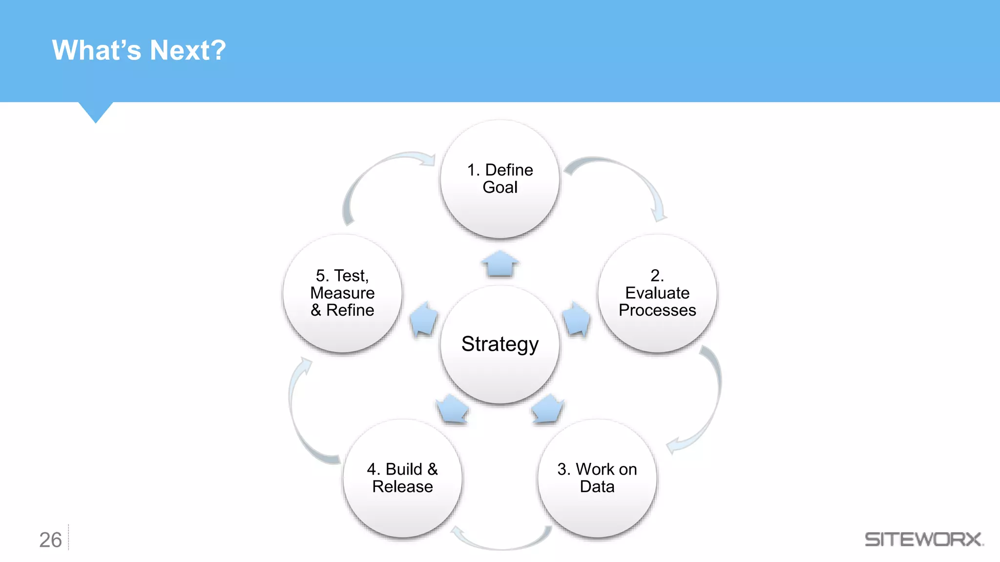 26
What’s Next?
Strategy
1. Define
Goal
2.
Evaluate
Processes
3. Work on
Data
4. Build &
Release
5. Test,
Measure
& Refine