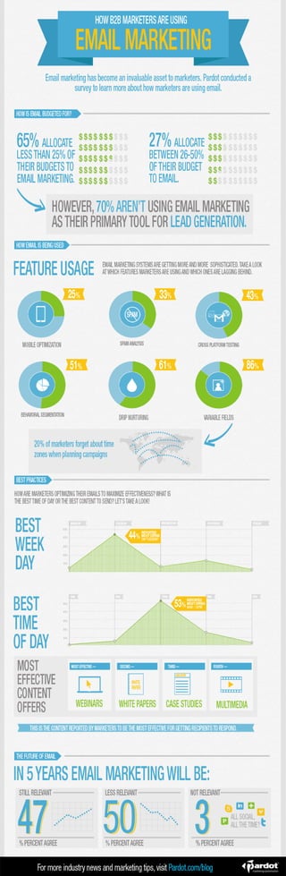 How B2B Marketers Are Using Email Marketing [Infographic]