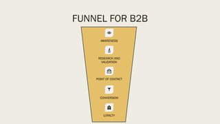 B2B Marketing Funnel | PDF