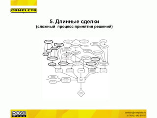 5. Длинные сделки
(сложный процесс принятия решений)
 