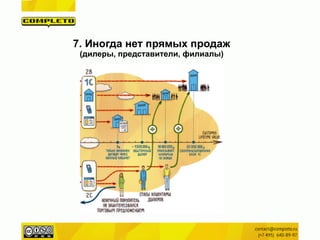 7. Иногда нет прямых продаж
(дилеры, представители, филиалы)
 