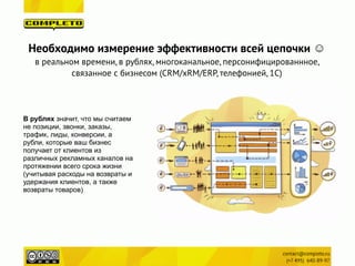 В рублях значит, что мы считаем
не позиции, звонки, заказы,
трафик, лиды, конверсии, а
рубли, которые ваш бизнес
получает от клиентов из
различных рекламных каналов на
протяжении всего срока жизни
(учитывая расходы на возвраты и
удержания клиентов, а также
возвраты товаров)
Необходимо измерение эффективности всей цепочки ☺
в реальном времени, в рублях, многоканальное, персонифицированнное,
связанное с бизнесом (CRM/xRM/ERP, телефонией, 1С)
 