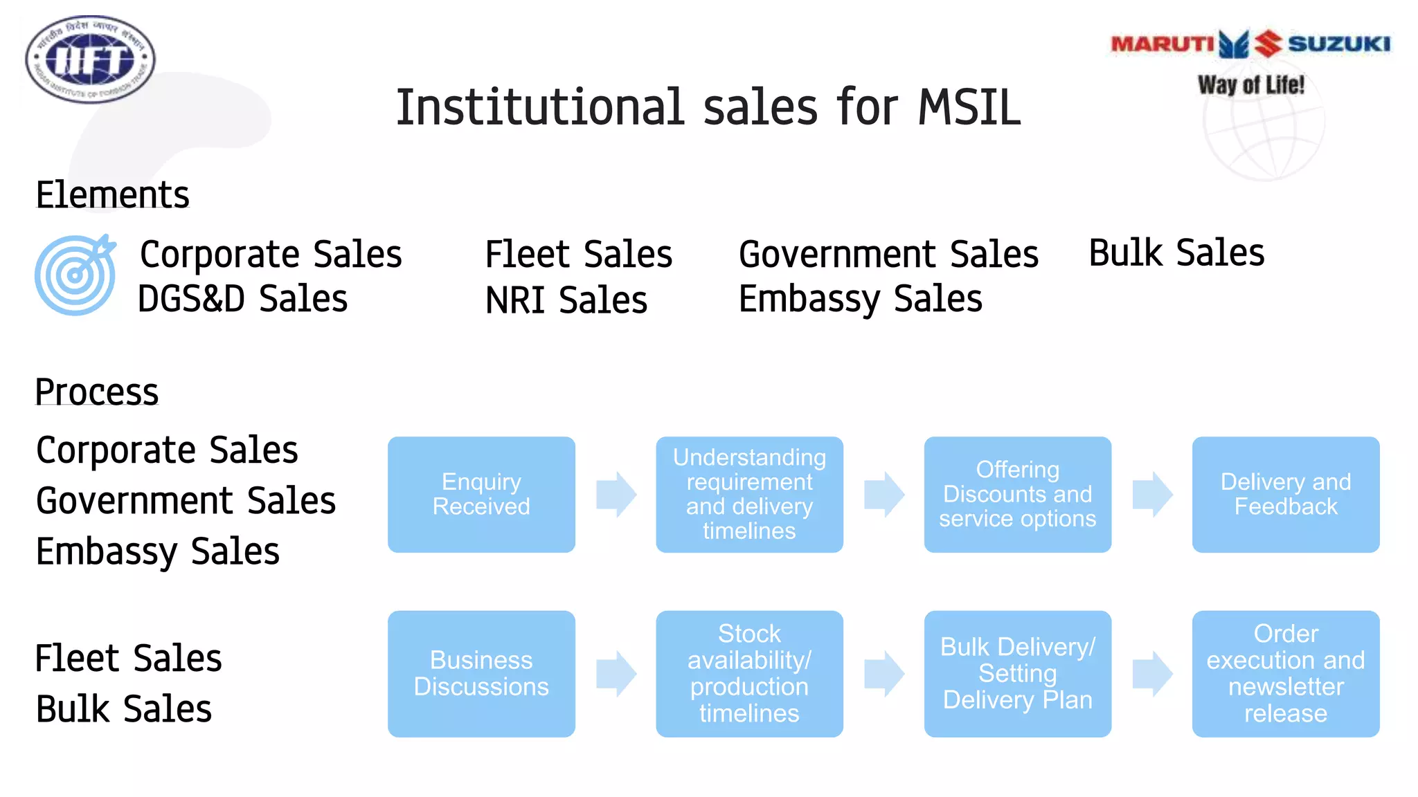 Institutional sales for MSIL
Bulk Sales
Corporate Sales Fleet Sales
Elements
Government Sales
DGS&D Sales NRI Sales Embassy Sales
Process
Corporate Sales
Government Sales
Embassy Sales
Enquiry
Received
Understanding
requirement
and delivery
timelines
Offering
Discounts and
service options
Delivery and
Feedback
Fleet Sales
Bulk Sales
Business
Discussions
Stock
availability/
production
timelines
Bulk Delivery/
Setting
Delivery Plan
Order
execution and
newsletter
release
 