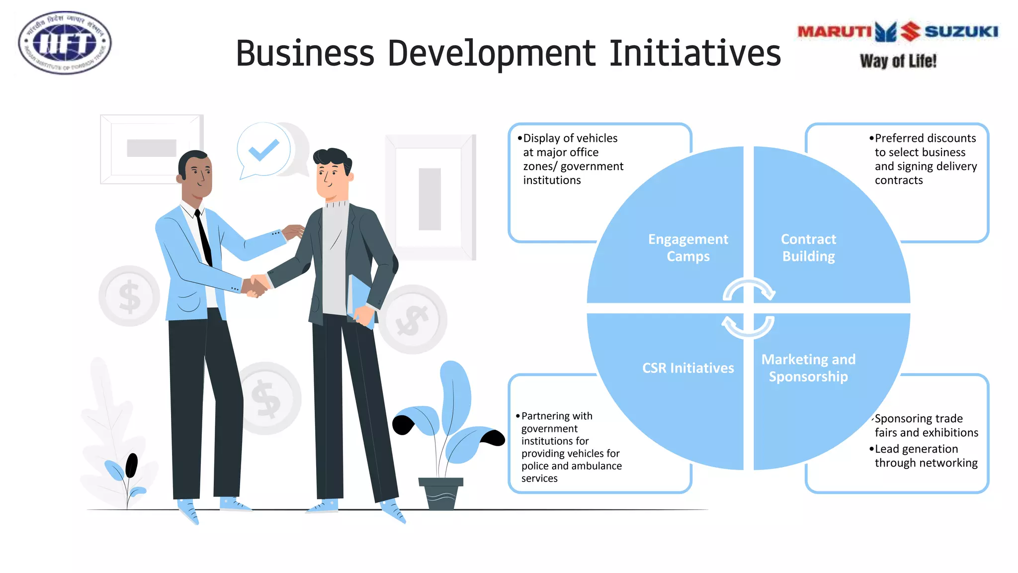 Business Development Initiatives
•Sponsoring trade
fairs and exhibitions
•Lead generation
through networking
•Partnering with
government
institutions for
providing vehicles for
police and ambulance
services
•Preferred discounts
to select business
and signing delivery
contracts
•Display of vehicles
at major office
zones/ government
institutions
Engagement
Camps
Contract
Building
Marketing and
Sponsorship
CSR Initiatives
 