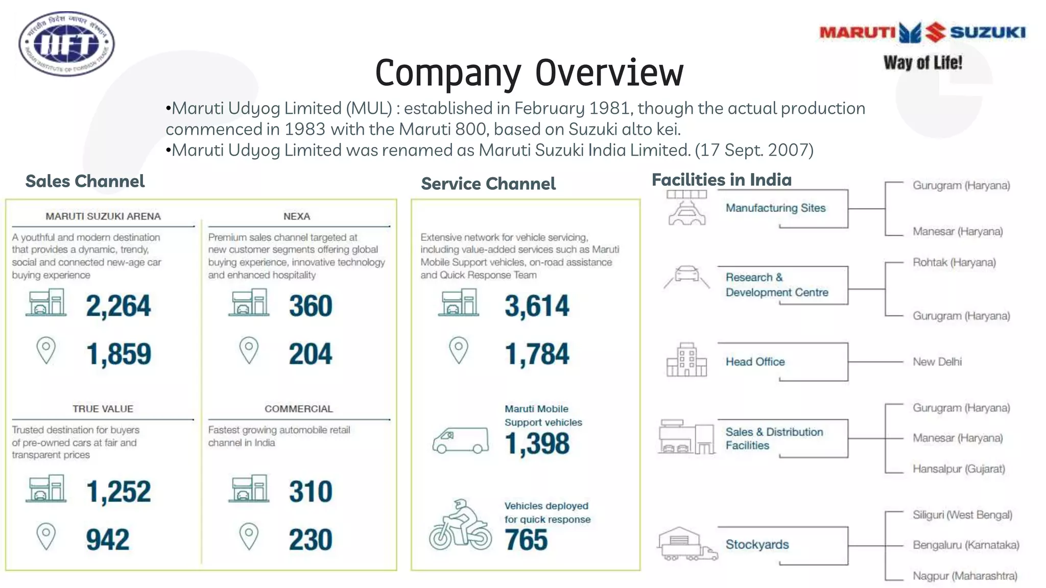 Company Overview
•Maruti Udyog Limited (MUL) : established in February 1981, though the actual production
commenced in 1983 with the Maruti 800, based on Suzuki alto kei.
•Maruti Udyog Limited was renamed as Maruti Suzuki India Limited. (17 Sept. 2007)
Sales Channel Service Channel Facilities in India
 