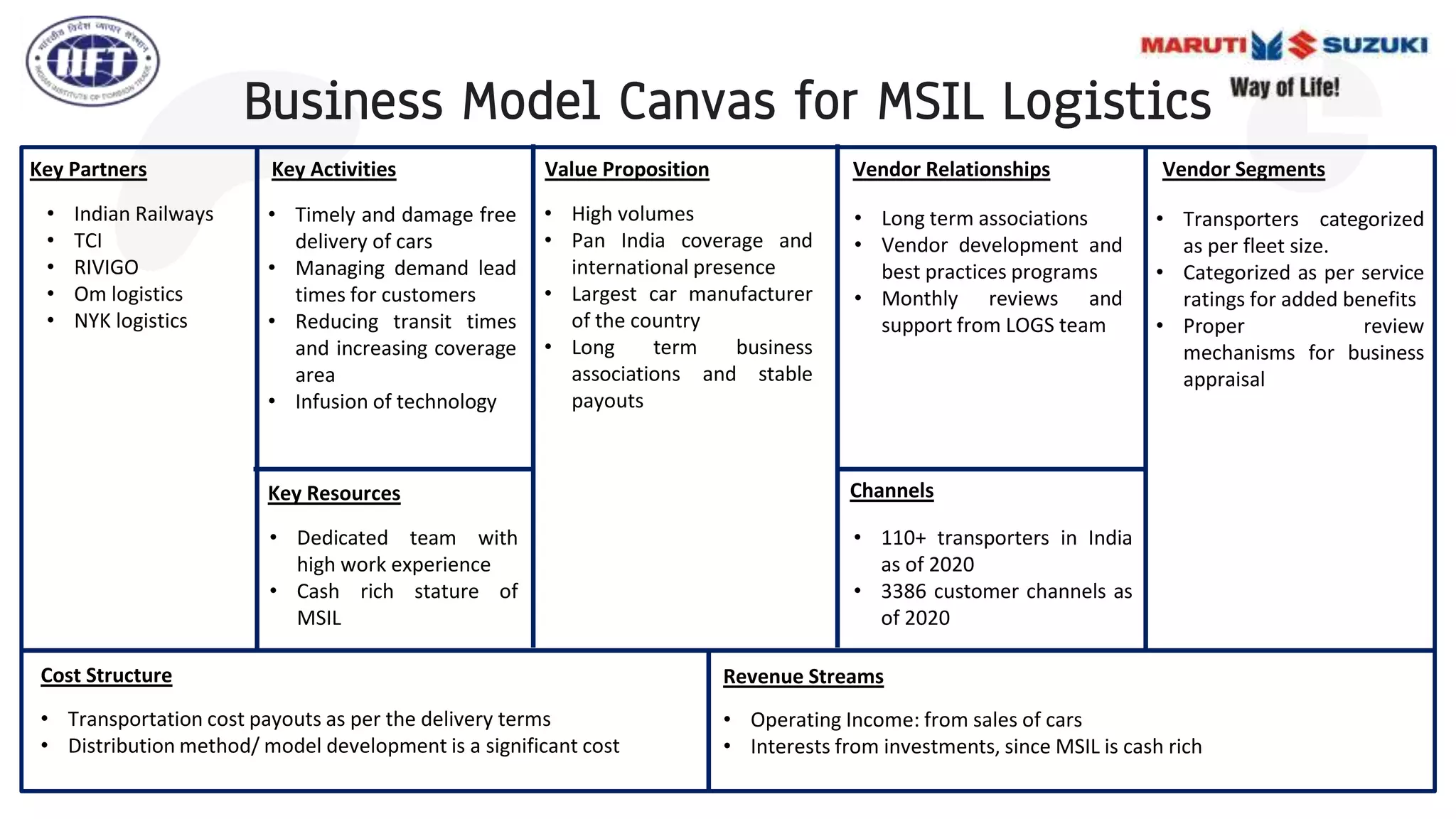 Business Model Canvas for MSIL Logistics
Key Partners Key Activities Value Proposition Vendor Relationships Vendor Segments
Channels
Key Resources
Cost Structure Revenue Streams
• Indian Railways
• TCI
• RIVIGO
• Om logistics
• NYK logistics
• Timely and damage free
delivery of cars
• Managing demand lead
times for customers
• Reducing transit times
and increasing coverage
area
• Infusion of technology
• High volumes
• Pan India coverage and
international presence
• Largest car manufacturer
of the country
• Long term business
associations and stable
payouts
• Long term associations
• Vendor development and
best practices programs
• Monthly reviews and
support from LOGS team
• Transporters categorized
as per fleet size.
• Categorized as per service
ratings for added benefits
• Proper review
mechanisms for business
appraisal
• Dedicated team with
high work experience
• Cash rich stature of
MSIL
• 110+ transporters in India
as of 2020
• 3386 customer channels as
of 2020
• Transportation cost payouts as per the delivery terms
• Distribution method/ model development is a significant cost
• Operating Income: from sales of cars
• Interests from investments, since MSIL is cash rich
 