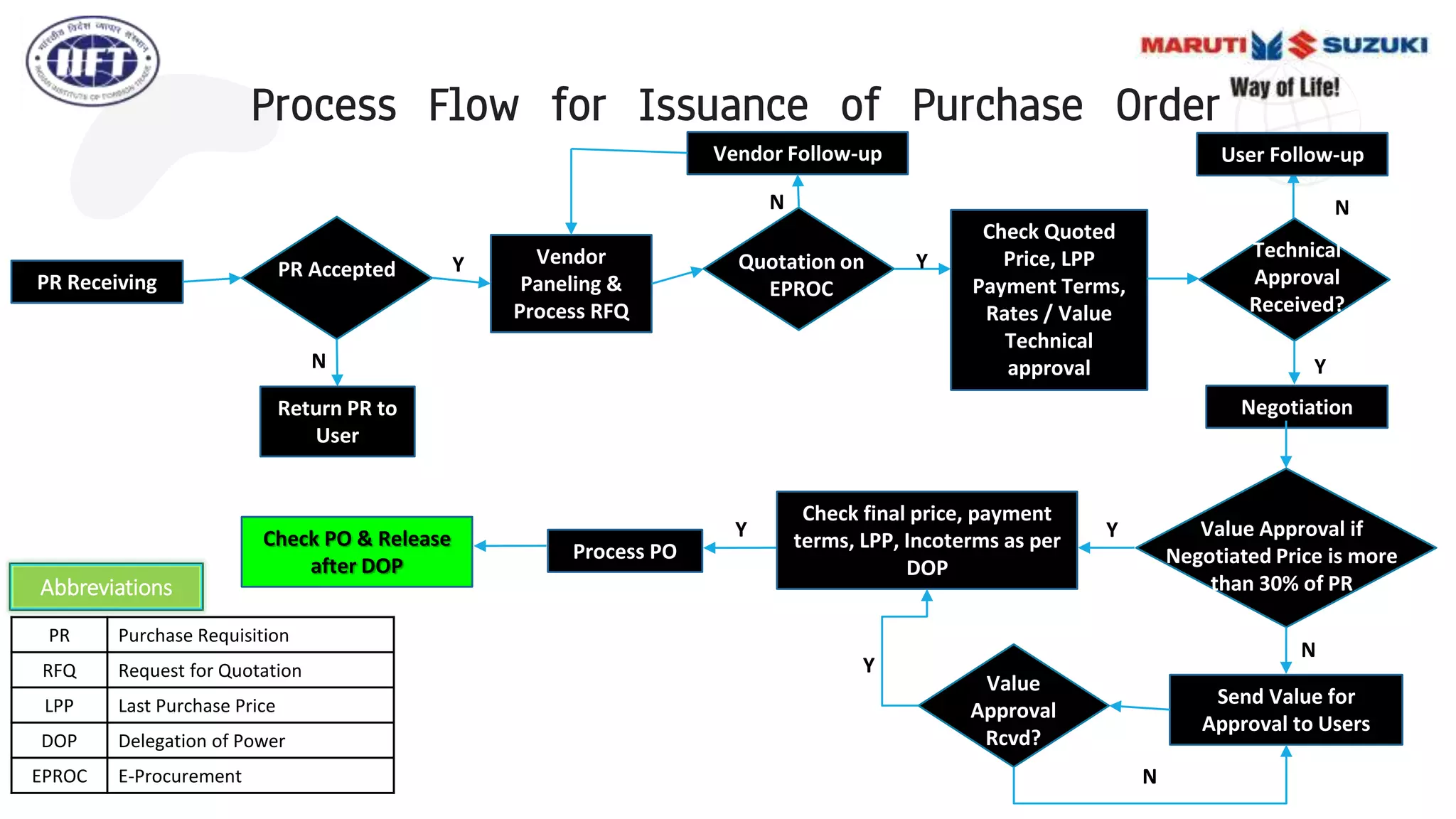 Process Flow for Issuance of Purchase Order
PR Receiving
PR Accepted
Vendor
Paneling &
Process RFQ
Quotation on
EPROC
Return PR to
User
Y
N
Check Quoted
Price, LPP
Payment Terms,
Rates / Value
Technical
approval
Technical
Approval
Received?
Negotiation
Value Approval if
Negotiated Price is more
than 30% of PR
Y
Y
Y
Process PO
Check PO & Release
after DOP
Y
Vendor Follow-up
N
Check final price, payment
terms, LPP, Incoterms as per
DOP
N
Send Value for
Approval to Users
Value
Approval
Rcvd?
Y
N
N
User Follow-up
PR Purchase Requisition
RFQ Request for Quotation
LPP Last Purchase Price
DOP Delegation of Power
EPROC E-Procurement
Abbreviations
 
