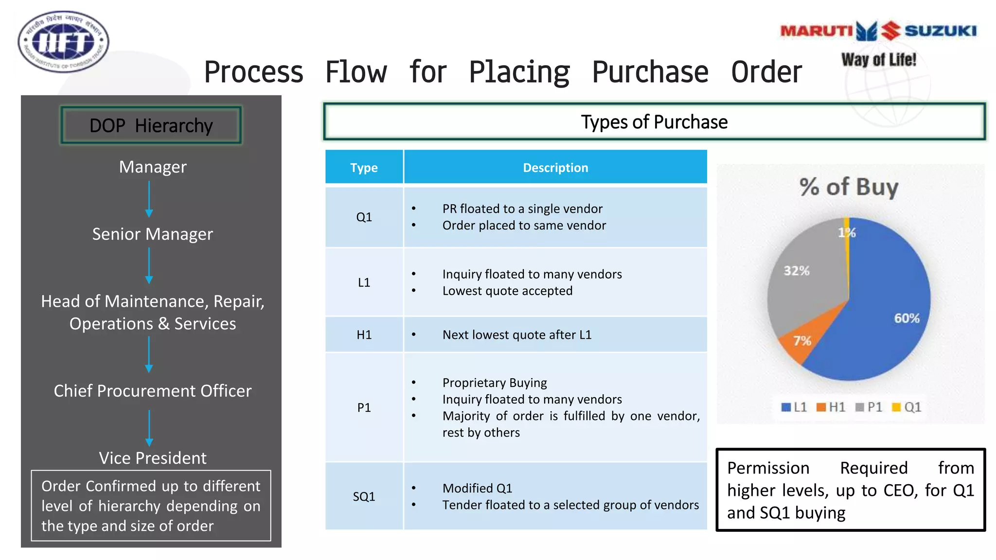 Process Flow for Placing Purchase Order
Manager
Senior Manager
Head of Maintenance, Repair,
Operations & Services
Chief Procurement Officer
Vice President
DOP Hierarchy
Order Confirmed up to different
level of hierarchy depending on
the type and size of order
Types of Purchase
Type Description
Q1
• PR floated to a single vendor
• Order placed to same vendor
L1
• Inquiry floated to many vendors
• Lowest quote accepted
H1 • Next lowest quote after L1
P1
• Proprietary Buying
• Inquiry floated to many vendors
• Majority of order is fulfilled by one vendor,
rest by others
SQ1
• Modified Q1
• Tender floated to a selected group of vendors
Permission Required from
higher levels, up to CEO, for Q1
and SQ1 buying
 