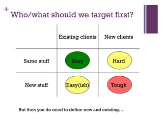 +

Who/what should we target first?
Existing clients

New clients

Same stuff

Easy

Hard

New stuff

Easy(ish)

Tough

But then you do need to define new and existing…

 