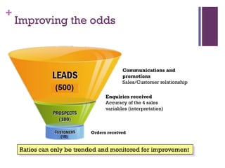 +

Improving the odds

Communications and
promotions
Sales/Customer relationship
Enquiries received
Accuracy of the 4 sales
variables (interpretation)

Orders received

Ratios can only be trended and monitored for improvement

 