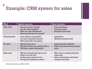 +

Example: CRM system for sales

Who?

Typical concerns

CEO, CFO

•
•
•
•

Can you prove it works?
Are the costs justified?
What are your references?
How long will you be around?

•
•
•

Cost reductions
Process control
Reduced cycle time

VP-production

•
•
•

Is the system compatible?
Can you customize reports?
Who looks after the system

•
•

Integration
Minimal increase work

VP-sales

•
•
•

Will the reps use it
Will they waste time playing with it
Will they censor information

•
•

Improved sales visibility
Better forecasts/reduced paper
work

Sales reps

•
•
•
•

Will the management spy on us?
What is in it for me?
Is there extra work for me?
As long as I delivery so what?

•

More time to make productive
sales calls
Better information and better
customer services

Frederic Dalsace, HEC, 2005

Value elements

•

 