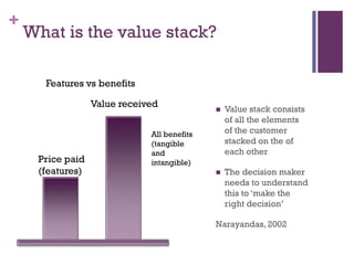 +

What is the value stack?
Features vs benefits
Value received

Price paid
(features)



Value stack consists
of all the elements
of the customer
stacked on the of
each other



The decision maker
needs to understand
this to ‘make the
right decision’

All benefits
(tangible
and
intangible)

Narayandas, 2002

 
