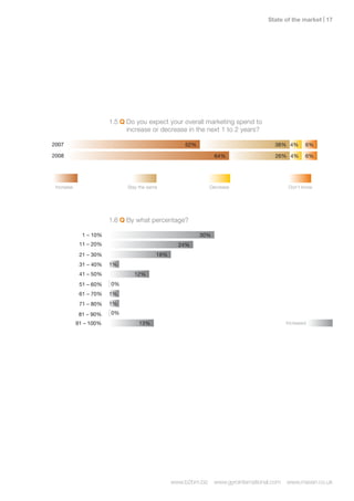 State of the market | 1




                        1.5 Q Do you expect your overall marketing spend to
                              increase or decrease in the next 1 to 2 years?

2007                                                52%                               38% 4%        6%

2008                                                            64%                   26% 4%        6%




 Increase                     Stay the same                    Decrease                      Don’t know




                        1.6 Q By what percentage?

              1 – 10%                                     30%
             11 – 20%                             24%
             21 – 30%                     18%
             31 – 40%   1%
             41 – 50%           12%
             51 – 60%   0%
             61 – 70%   1%
             71 – 80%   1%

             81 – 90%   0%
            91 – 100%             13%                                                       Increased




                                                www.b2bm.biz    www.gyrointernational.com   www.maven.co.uk
 