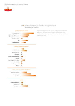 0 | Marketing channels and techniques




                                     3.4 Q What channel have you allocated the largest amount
                                           of marketing budget to?

                      print communications                                   Exhibitions and printed brochures were most commonly nominated
                                                                             at attracting the largest share of budget. This is probably more
               Printed brochures                                 13%
                                                                             reflective of the high set-up costs for these channels than marketeers’
        DM to existing customers                      8%
                                                                             preference for them.
       DM to potential customers                  7%

              Printed newsletters      1%

                              PR                  7%

                Press advertising            5%




                    digital communications
                    E-brochures        3%

                E-mail marketing                 6%

               Mobile marketing       0%

                   E-newsletters      0%

      On-line button/banners ads      2%

                       Podcasts       0%

      Search Engine Optimisation            4%

              Promotional DVD’s        1%

                  Viral marketing      1%

                        Webinar       0%




                face-to-face communications
            Corporate hospitality                6%

                Events/seminars                            10%

                      Exhibitions                                      15%




                                    other
           Broadcast advertising      2%

                    Sponsorship       2%

                   Telemarketing                  7%
 