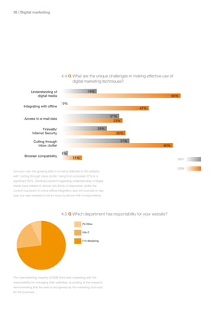 | Digital marketing




                                                4.4 Q What are the unique challenges in making effective use of
                                                      digital marketing techniques?

                       Understanding of                               19%
                          digital media                                                                        65%

                                                 0%
                 Integrating with ofﬂine
                                                                                              47%

                                                                                    31%
                  Access to e-mail data
                                                                                      33%
n
                               Firewalls/                                     25%
rea                     Internet Security                                              35%

                         Cutting through                                                37%
                            inbox clutter                                                                60%

                                                1%
                  Browser compatibility
                                                          11%                                                     2007
                                                                  58% Yes


                                                                  37% No                                          2008
         Concern over the growing faith in e-mail is reflected in this statistic,
         with ‘cutting through inbox clutter’ rising from a modest 37% to a
         significant 60%. General concerns regarding understanding of digital
         media have trebled to almost two thirds of responses, whilst the
         current buzzword of online-offline integration was not touched on last
         year, but was revealed to be an issue by almost half of respondents.




                                                4.5 Q Which department has responsibility for your website?

ormed                                                             7% Other


formed                                                            19% IT


med                                                               71% Marketing


ed




         The overwhelming majority of B2B firms task marketing with the
         responsibility for managing their websites, according to the research,
         demonstrating that the web is recognised as the marketing front end
         for the business.
 
