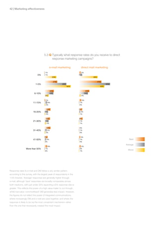 2 | Marketing effectiveness




                                      5.3 Q Typically what response rates do you receive to direct
                                            response marketing campaigns?

                                              e-mail marketing             direct mail marketing
                                       1%                                   4%
                               0%      1%                                 7%
                                                25%                                      39%

                                                27%                                            47%
                             1-5%                         46%                                          65%
                                                                55%                              53%

                                              20%                                  22%
                           6-10%             19%                                 19%
                                       9%                                   4%

                                        2%                                  5%
                          11-15%          6%                              1%
                                        2%                                0%

                                         13%                              7%
                          16-20%       8%                                   3%
                                        2%                                 1%

                                        12%                               8%
                          21-30%       9%                                  1%
                                         4%                                1%

                                         13%                              0%
                          31-40%          5%                              1%
                                        2%                                0%

                                      7%                                   3%
                          41-50%        4%                                1%                                    Best
                                       0%                                 0%
                                                                                                             Average
                                          6%                               4%
                  More than 50%        1%                                 0%
                                       0%                                 1%
                                                                                                              Worst




Response rates to e-mail and DM follow a very similar pattern,
according to this survey, with the largest peak of respondents in the
1-5% bracket. ‘Average’ responses are generally higher through
e-mail, although ‘best’ responses are broadly comparable across
both mediums, with just under 50% expecting a 6% response rate or
greater. This reflects the power of a high value mailer to cut through,
whilst low-value ‘commoditised’ DM generates less impact. However,
the figures do not reflect the power of integrated communications,
where increasingly DM and e-mail are used together, and where the
response is likely to be via the most convenient mechanism rather
than the one that necessarily created the most impact.
 